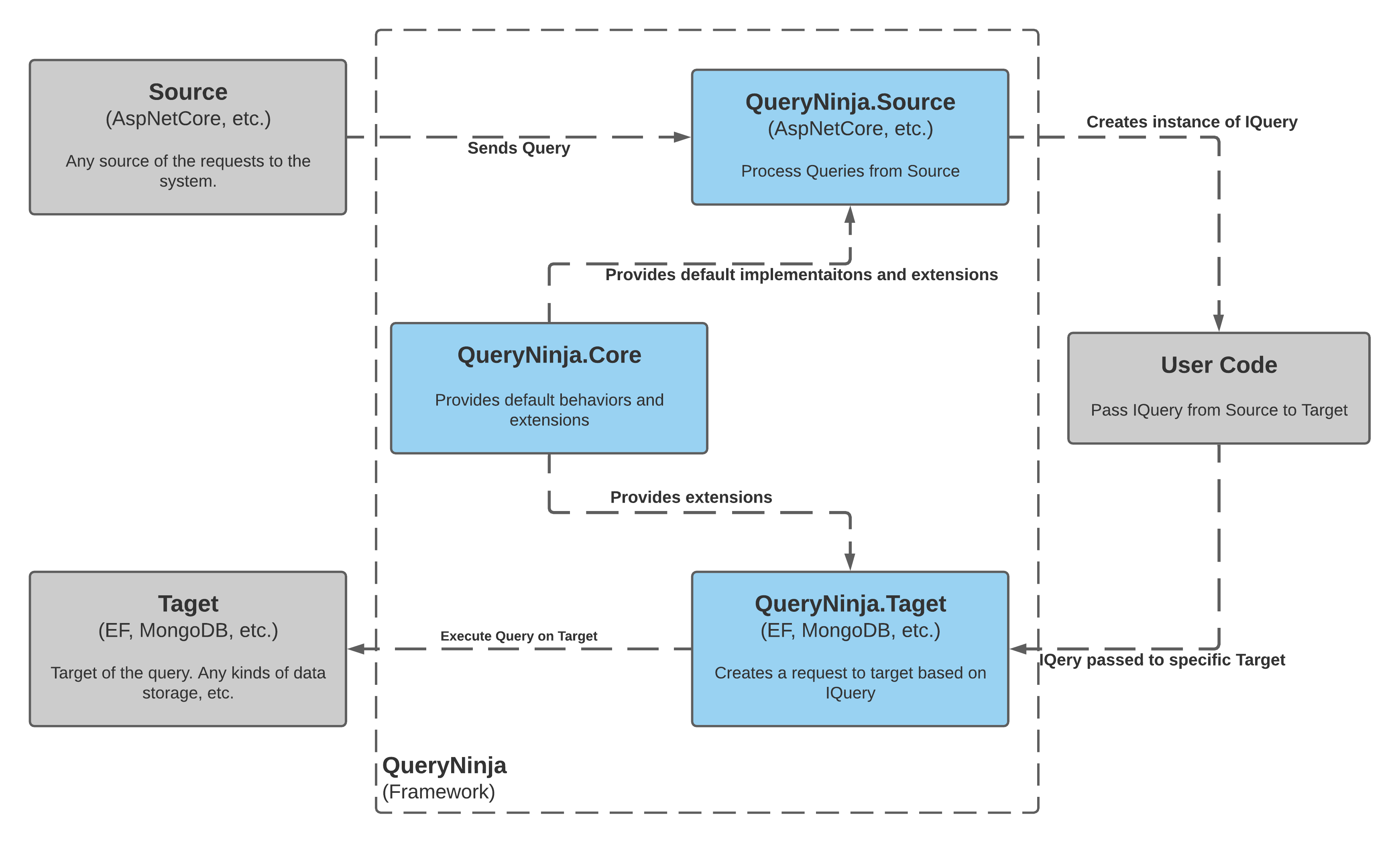 Container Diagram